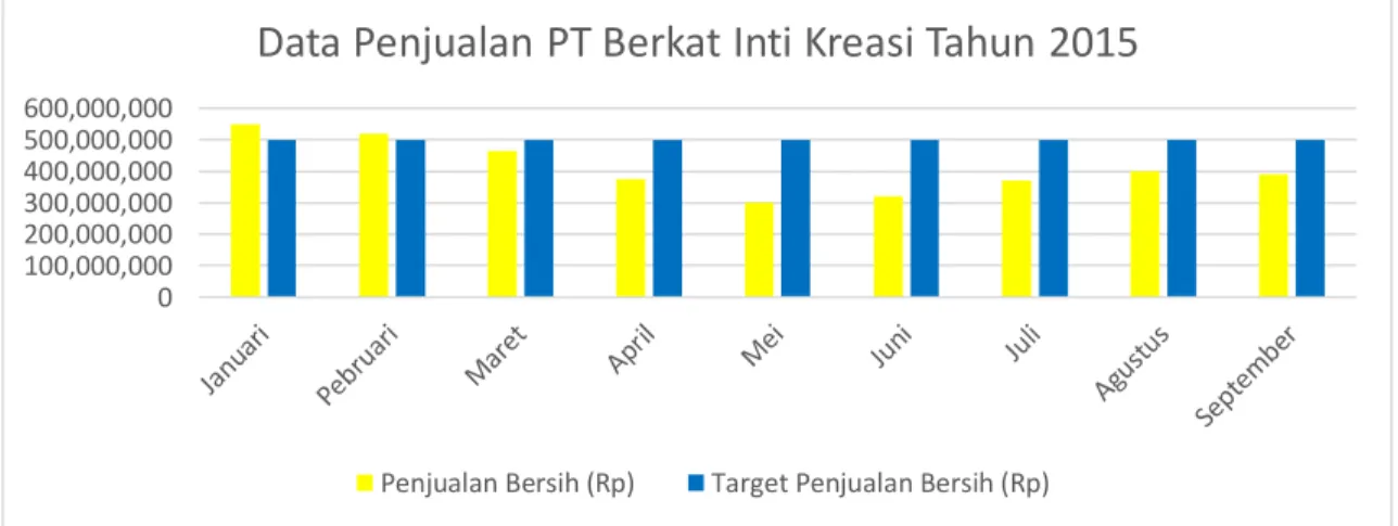 Gambar 1.2 Grafik Data Penjualan PT Berkat Inti Kreasi Tahun 2015  Sumber : PT Berkat Inti Kreasi (2015) 
