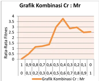 Gambar 8 Grafik Kombinasi cr dan mr  Pada  grafik  Gambar  6  dapat  dilihat  bahwa  kombinasi  crossoverrate  dan  mutationrate 