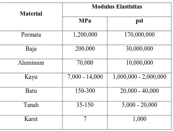 Tabel 2.1 Nilai-nilai Modulus Elastisitas untuk berbagai bahan-