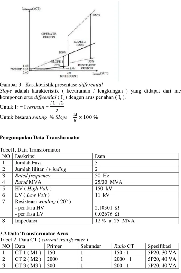 Tabel 2. Data CT ( current transformer ) 