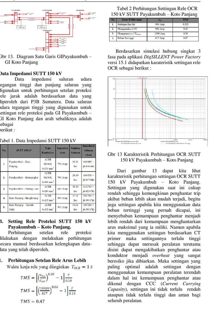 Tabel 1. Data Impedansi SUTT 150 kV 