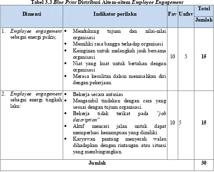 Tabel 3.3 Blue Print Distribusi Aitem-aitem Employee Engagement 