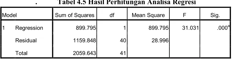 Tabel 4.4 Hasil Uji Linearitas 