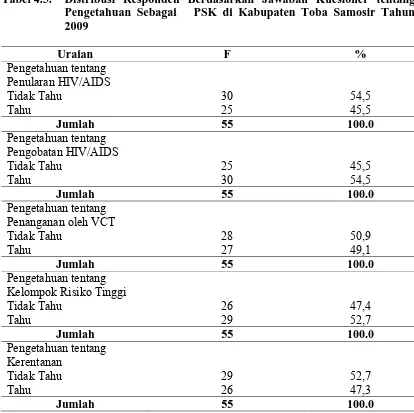 Tabel 4.5.  Distribusi Responden Berdasarkan Jawaban Kuesioner tentang Pengetahuan Sebagai   PSK di Kabupaten Toba Samosir Tahun 