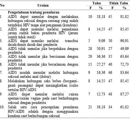Tabel 4.6.  Distribusi Hasil Kuesioner Tentang Pengetahuan HIV/AIDS  
