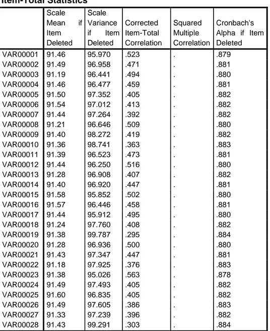Tabel 4.29 Hasil Uji Validitas  Item-Total Statistics  Scale  Mean  if  Item  Deleted  Scale  Variance if  Item Deleted  Corrected  Item-Total  Correlation  Squared Multiple  Correlation  Cronbach's  Alpha  if  Item Deleted  VAR00001  91.46  95.970  .523  