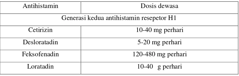 Tabel 3. Antihistamin yang diindikasi dan biasa digunakan dalam perawatan urtikaria27  