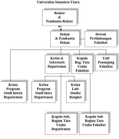 Gambar 2.1 Struktur Organisasi Fakultas Ekonomi 