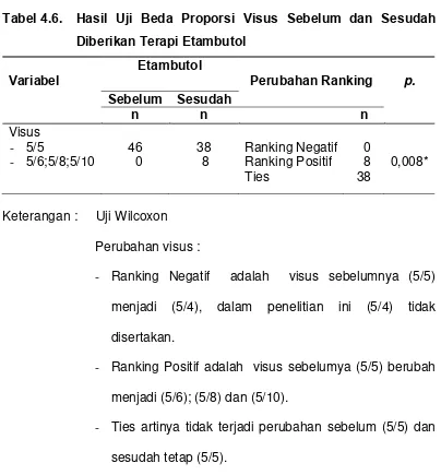 Tabel 4.5. Karakteristik Kategori Tuberkulosis 