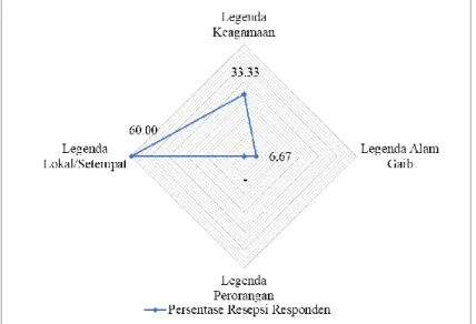 Grafik Kecenderungan Resepsi Pembaca mengenai Tema yang Dikandung oleh  Cerita Rakyat Tanjung Menangis