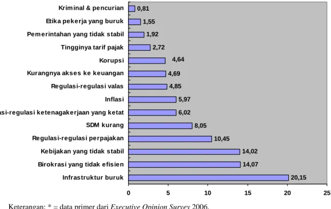 Gambar 6: Masalah-masalah utama dalam melakukan bisnis di Indonesia dalam 