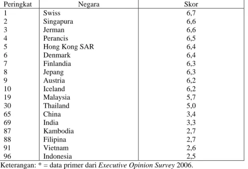 Tabel 8: Kondisi Infrastruktur dalam The Global Competitiveness Report 2006-2007* 