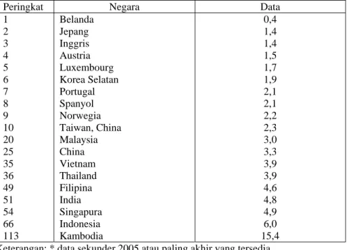 Tabel 1: Rata-rata perbedaan suku bunga antara Pinjaman dan Deposito di dalam The Global 