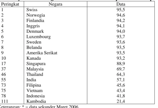 Tabel 3: Country Credit Rating di dalam The Global Competitiveness Report 2006-2007* 
