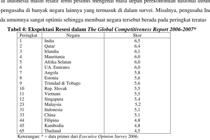 Tabel 4: Ekspektasi Resesi dalam The Global Competitiveness Report 2006-2007* 