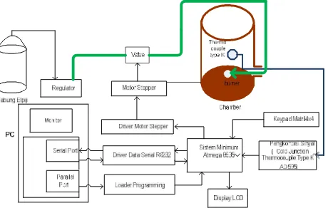 Gambar 7 Blok diagram rancangan hardware sistem pengaturan temperature plant incinerator 