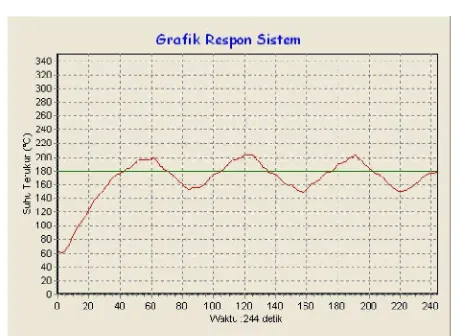 Gambar 15 Grafik Respon sistem dengan nilai Kp=1, Ki=1 dan setting point suhu 1800C. 