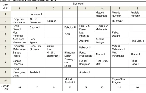 Tabel 6. Rencana Studi Maksimal 24 SKS 