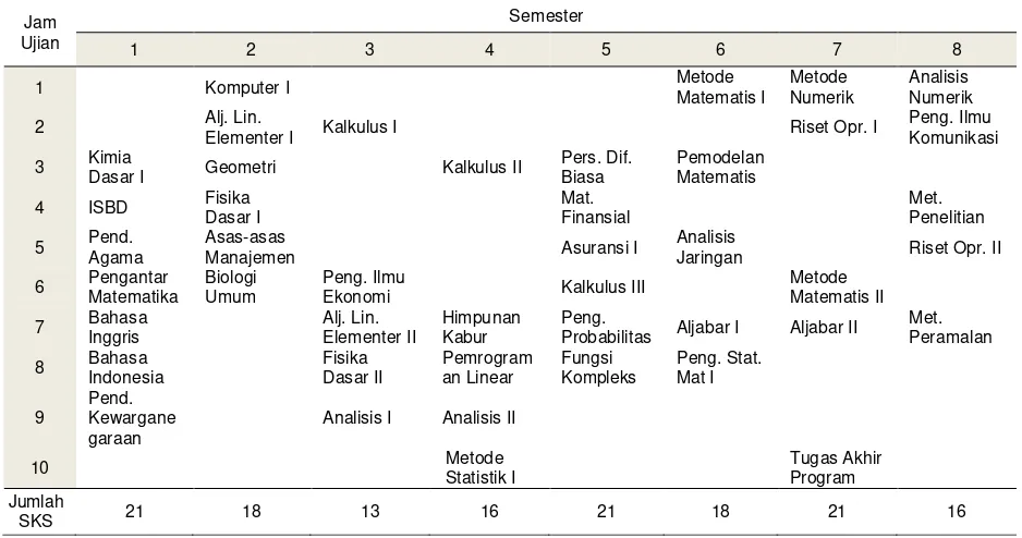 Tabel 2. Rencana Studi Maksimal 20 SKS per Semester 