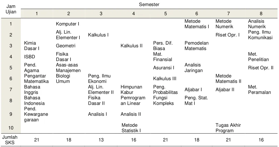 Tabel 2. Rencana Studi Maksimal 20 SKS per Semester 