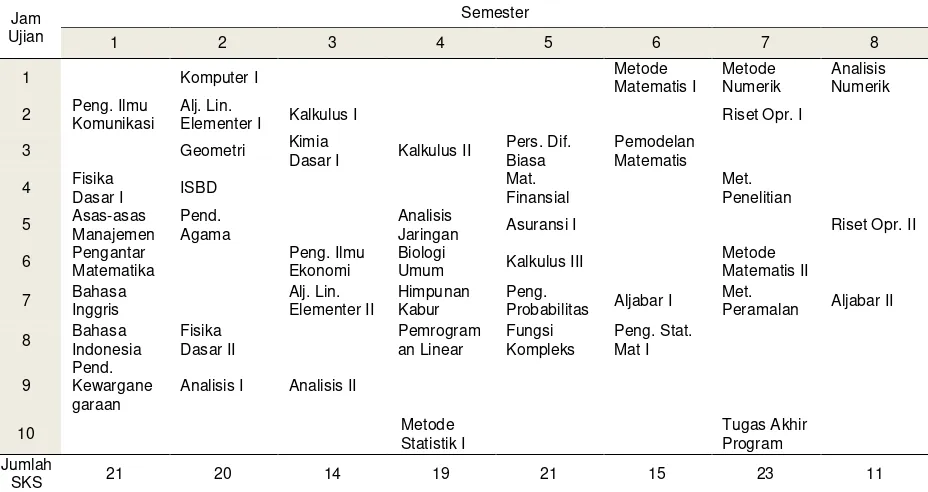 Tabel 5. Rencana Studi Maksimal 23 SKS 