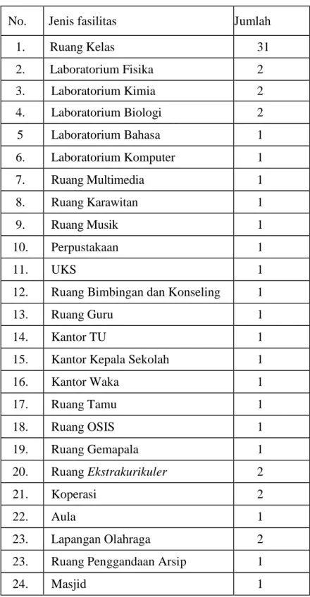 Tabel 1.1. Fasilitas SMA Negeri 1 Purworejo 