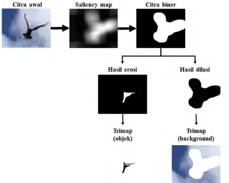 Gambar 2.2 Ilustrasi Pra-Segmentasi dan Pembentukan Trimap  2.3.1  Visual  Saliency  Detection  dengan  Pendekatan  Spectral 