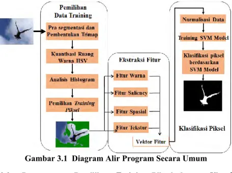 Gambar 3.1  Diagram Alir Program Secara Umum  3.2  Perancangan  Pemilihan  Training  Piksel  dengan  Visual 