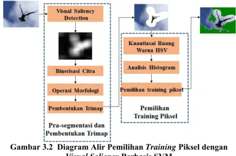Gambar 3.2  Diagram Alir Pemilihan Training Piksel dengan  Visual Saliency  Berbasis SVM 