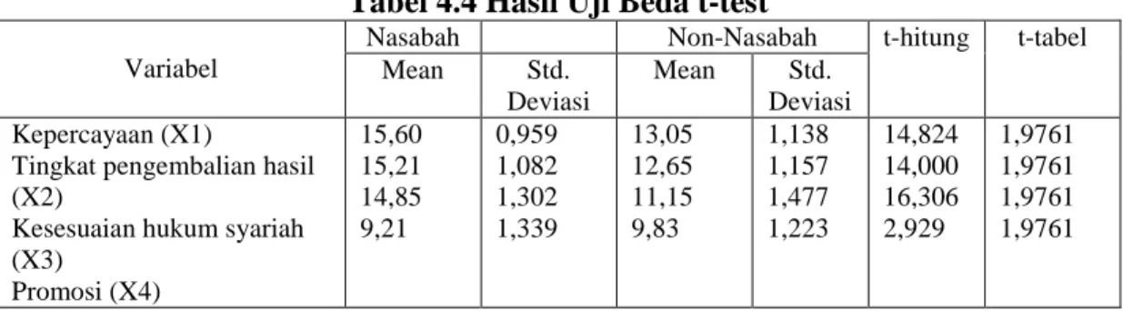 Tabel 4.4 Hasil Uji Beda t-test Variabel
