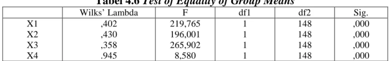 Tabel 4.6 Test of Equality of Group Means