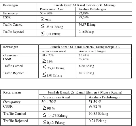 Tabel 5 Perbandingan Perencanaan dengan Perhitungan 