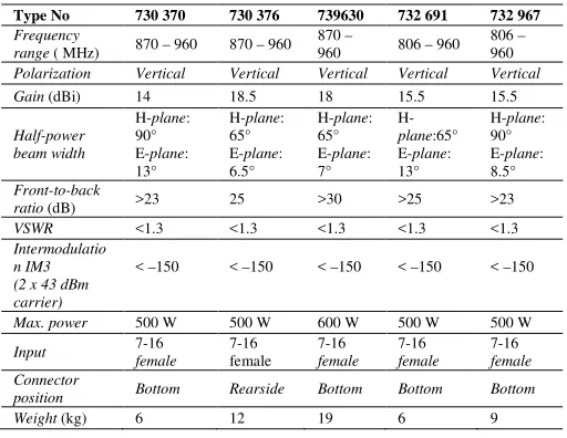 Tabel 1 Data teknis antena Kathrein 