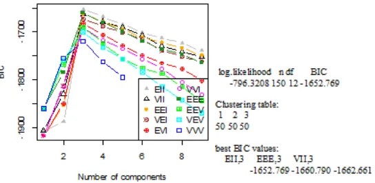 Tabel 3 . Nilai BIC dan Model Terbaik pada Metode Kelompok Berbasis Model 