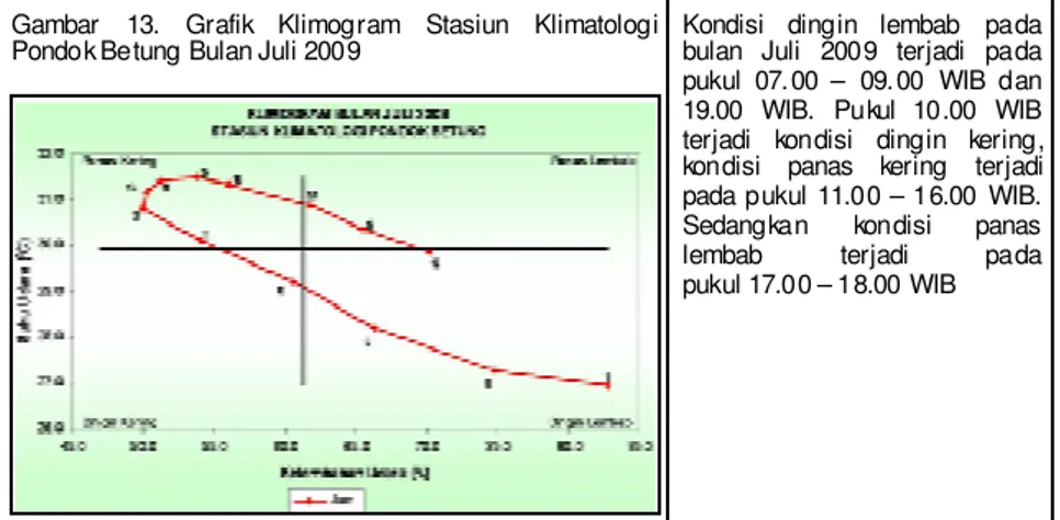 Gambar  13.  Grafik  Klimogram  Stasiun  Klimatologi 