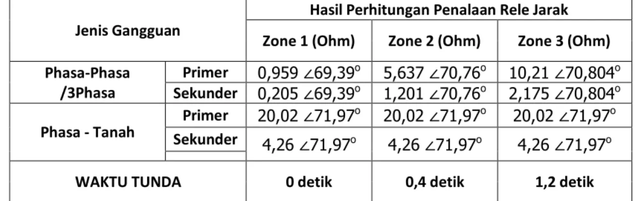 Tabel  3  merupakan  hasil  dari  perhitungan  penalaan  rele  jarak  dimana  besarnya dapat dilihat pada tabel di bawah ini