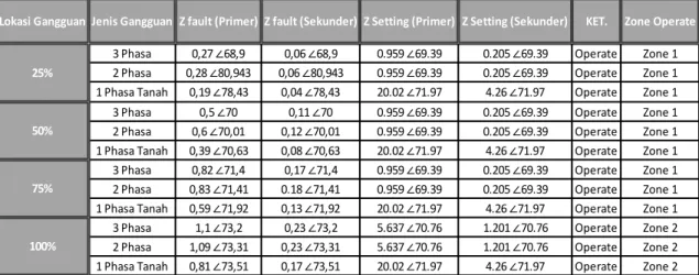 Tabel 5 Hasil Perbandingan Z penalaan  dengan Z gangguan  Pada Setiap Lokasi Tertentu (%) 