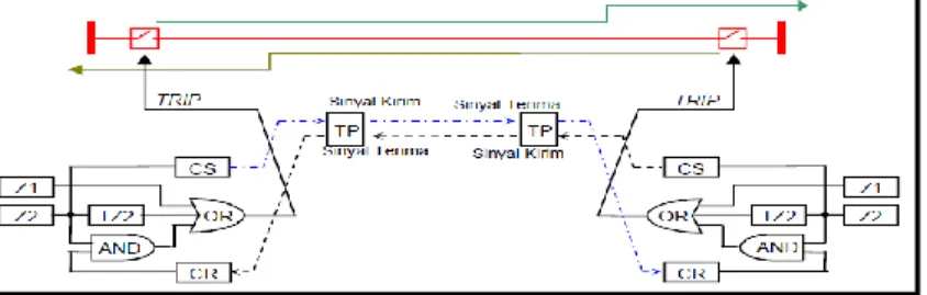 Gambar 6 Rangkaian Logika Skema PUTT  2.  Permissive Overreach Transfer Trip  (POTT) 