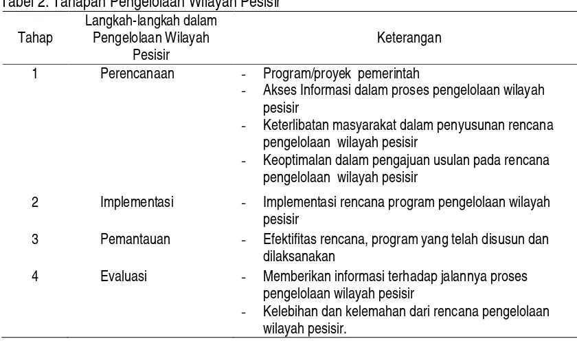 Tabel 2. Tahapan Pengelolaan Wilayah Pesisir 