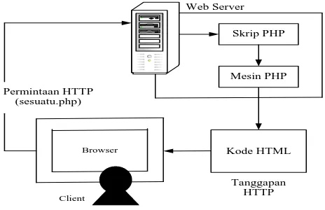 Gambar 1. Konsep kerja PHP 