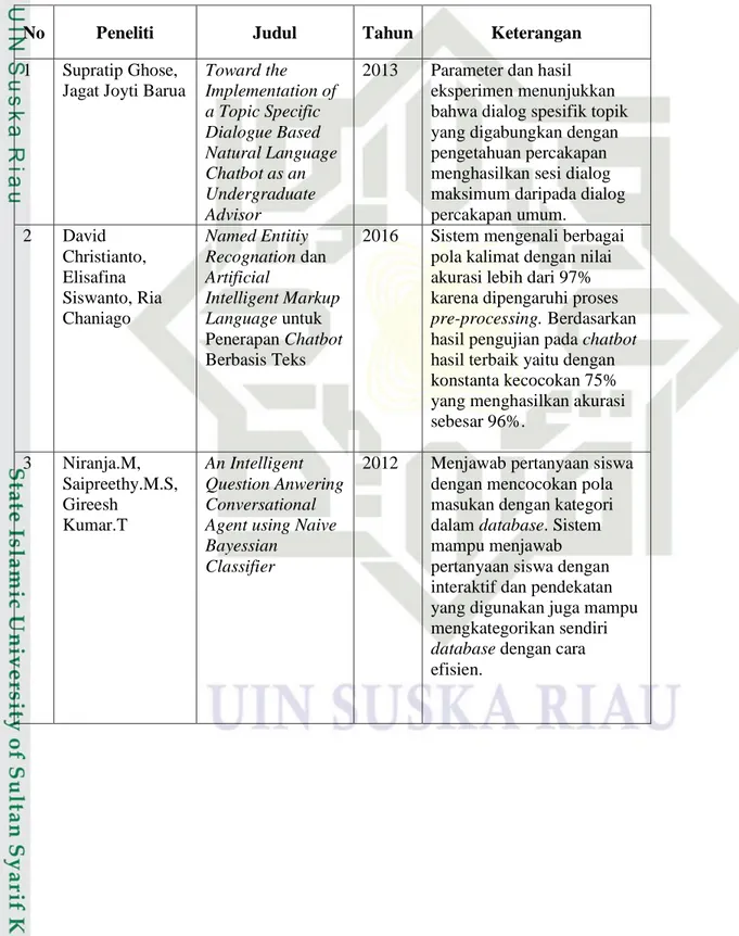Tabel 2.3 Penelitian Terkait Tentang Chatbot 