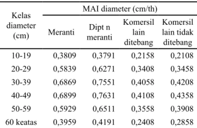 Tabel 1. MAI diameter pada empat kelompok jenis pohon  di lokasi penelitian Kelas  diameter  (cm) MAI diameter (cm/th)MerantiDipt n  meranti Komersil lain  ditebang Komersil lain tidak ditebang 10-19 0,3809 0,3791 0,2158 0,2108 20-29 0,5839 0,6271 0,3408 0