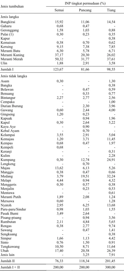Tabel 2.  Indek nilai penting permudaan pada kelompok hutan Sungai Lekawai dan  Sungai Jengonoi, Kabupaten Sintang, Kalimantan Barat