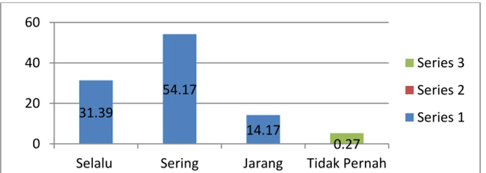 Gambar 3. Histogram  gambaran  pelaksanaan  pembelajaran  ditinjau  dari  aspek  metode belajar 35.25  53.66  11.11  0 0204060