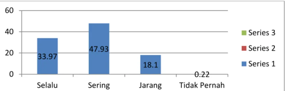 Gambar 5.  Histogram  gambaran  pelaksanaan  pembelajaran  ditinjau  dari  aspek  evaluasi belajar 