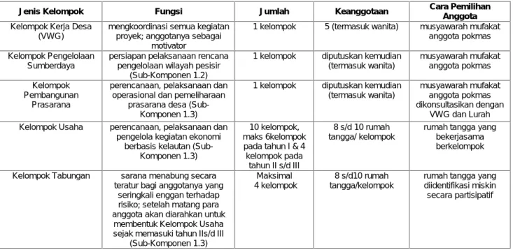 Tabel 1. Jenis – Jenis Kelompok