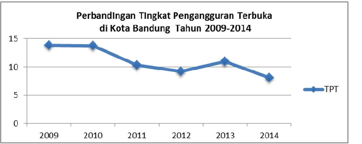 Grafik 3.1.Perbandingan Tingkat Pengangguran Terbuka di Kota Bandung    Tahun 2009-2014 