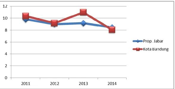 Grafik 3.3. Perbandingan TPT Propinsi Jawa Barat dan Kota Bandung  Tahun 2011 -2014 