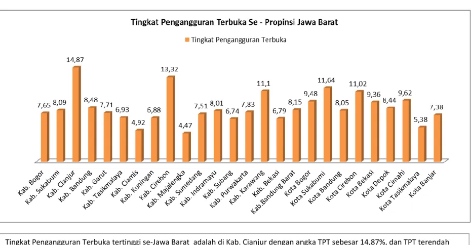 Grafik 3.4. Perbandingan TPT se- Propinsi Jawa Barat Tahun 2014 