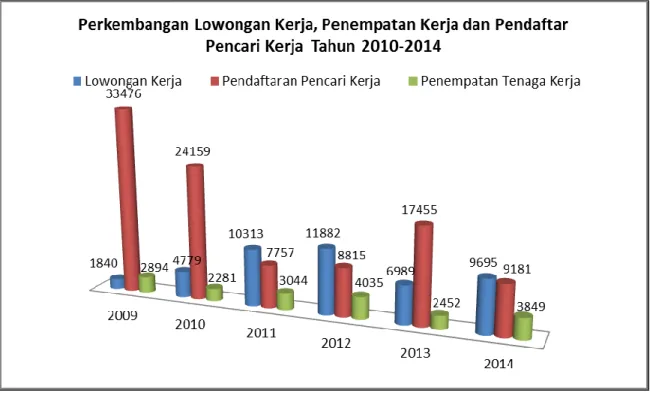 Grafik 3.5 Perkembangan Lowongan Kerja, Penempatan Kerja dan Pendaftar Pencari Kerja      Tahun 2010-2014 